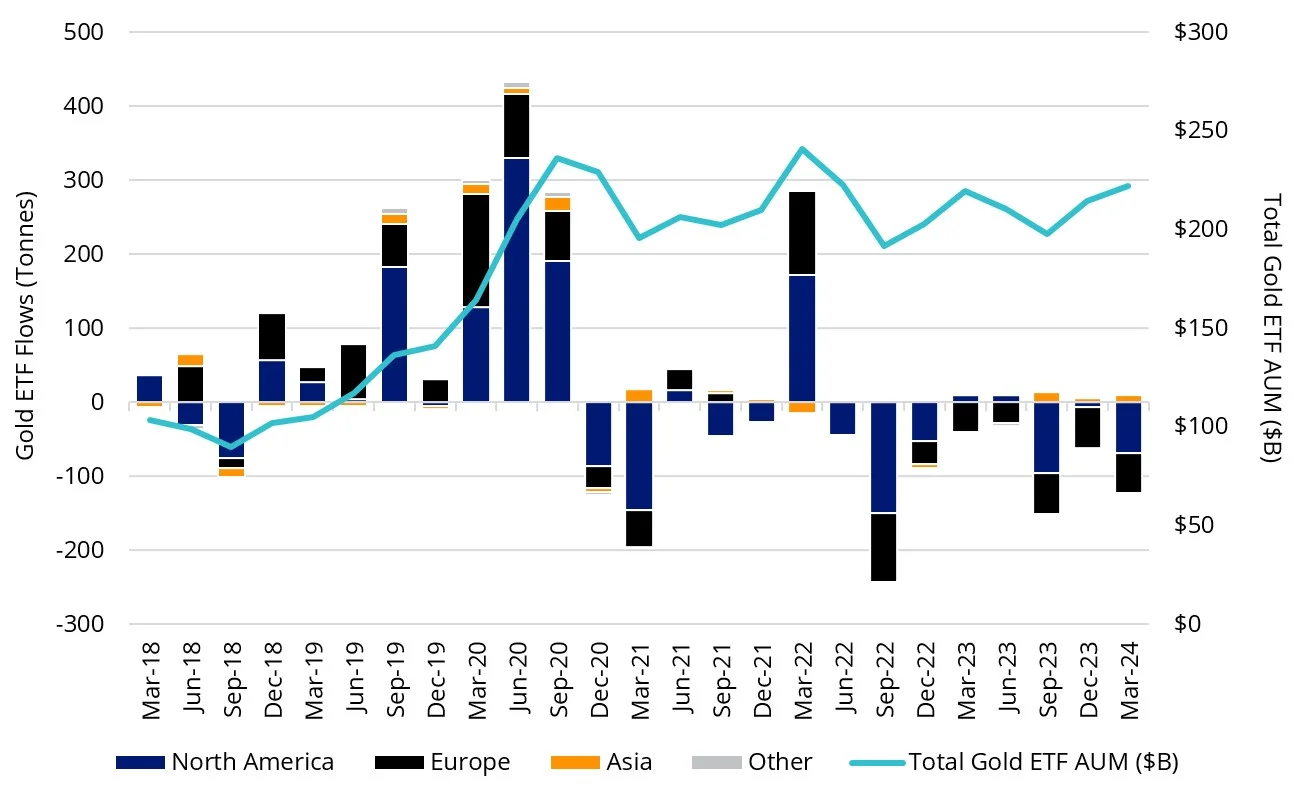 Gold ETF Flows and Assets