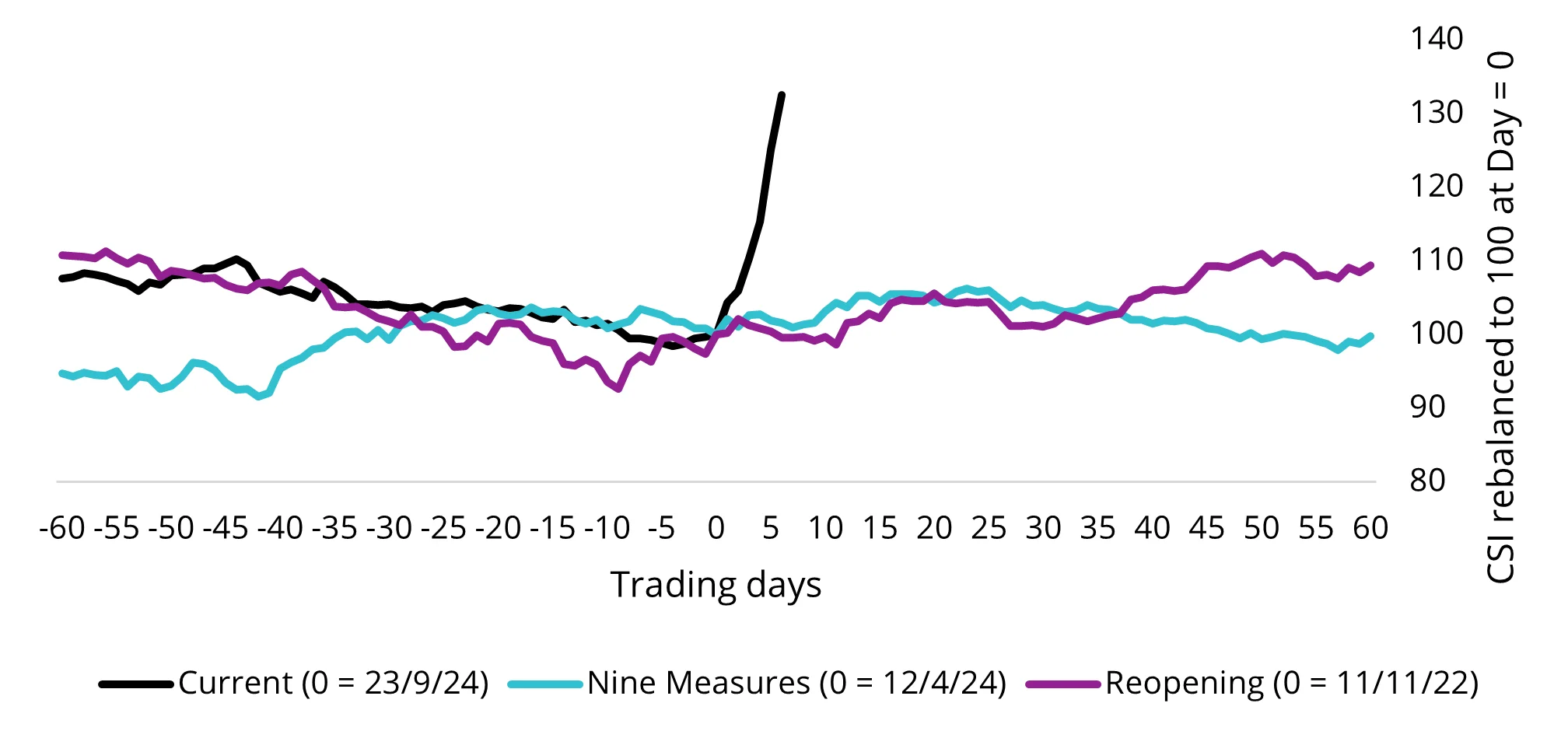 Chart 1: The latest stimulus package has driven a stronger rally than past measures