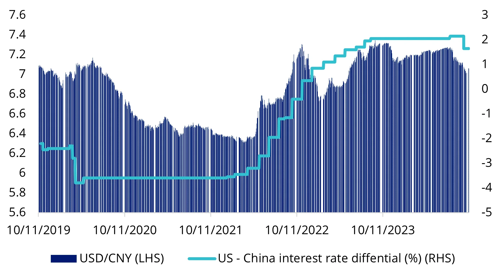 Chart 2: US versus China - interest rates and currency movement