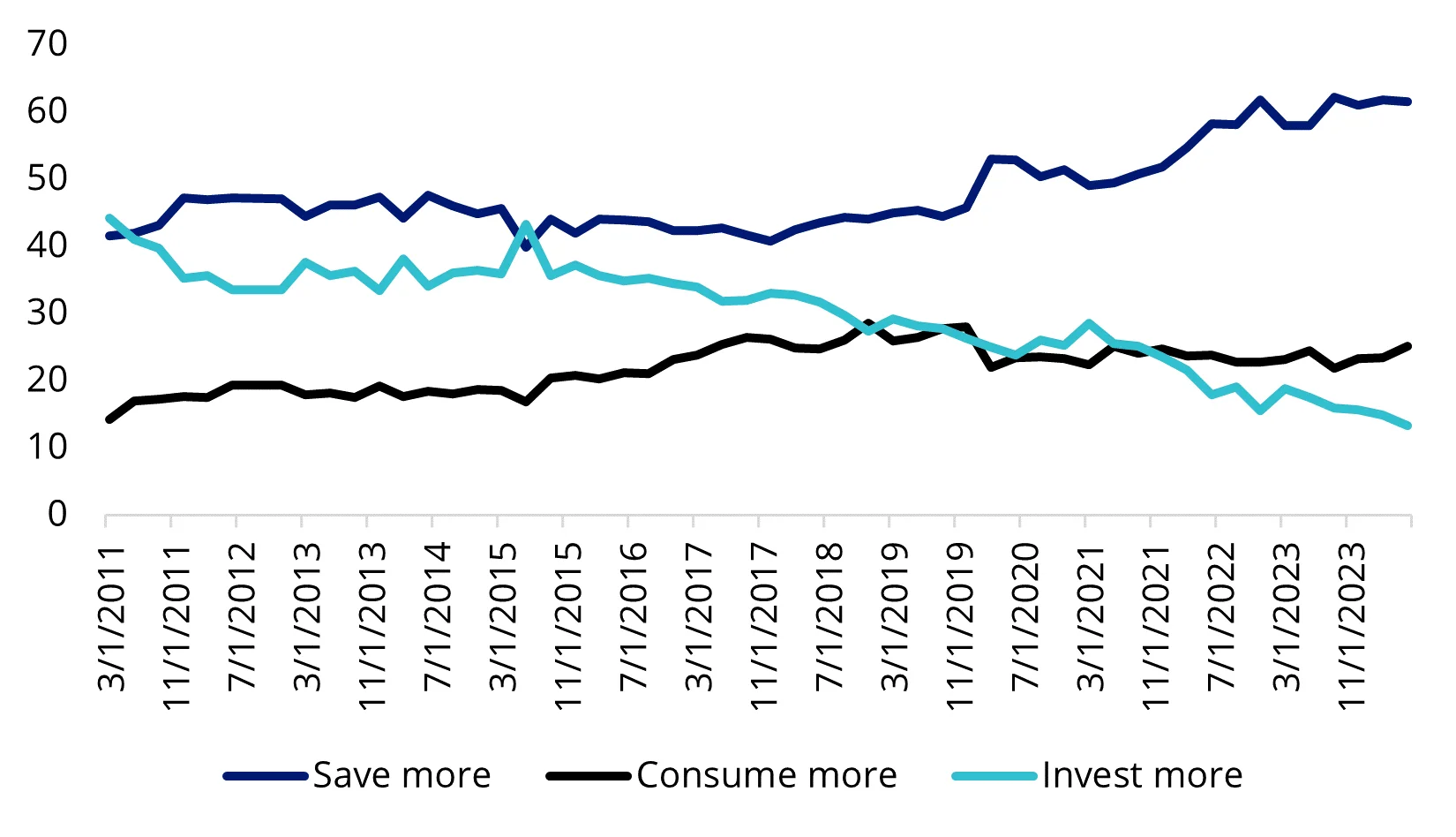 Chart 3: Need to turn China’s savers into consumers