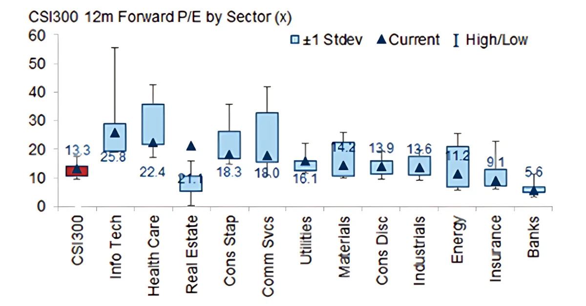 Chart 5: Current 12-month forward P/E versus 5 year range, based on CSI300 Index