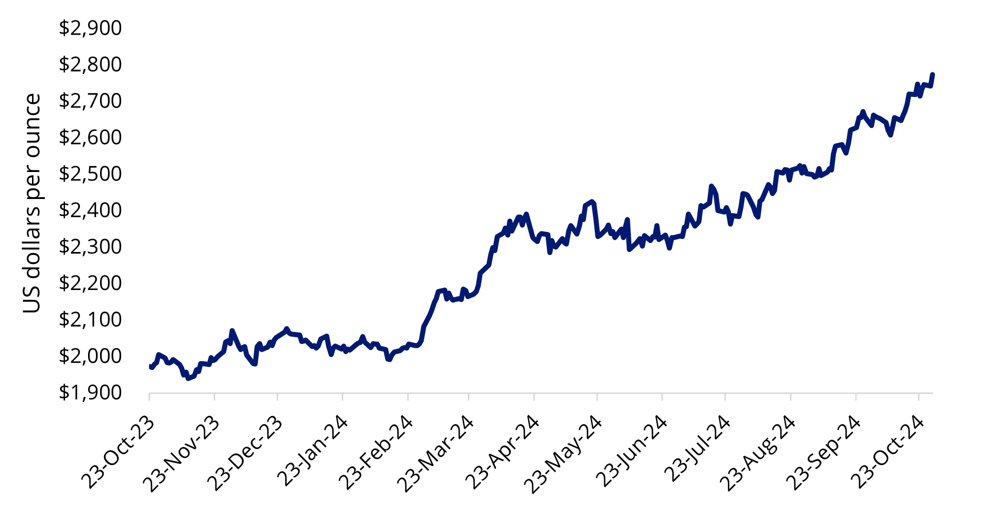 Chart 1: Gold hits record on safe haven demand