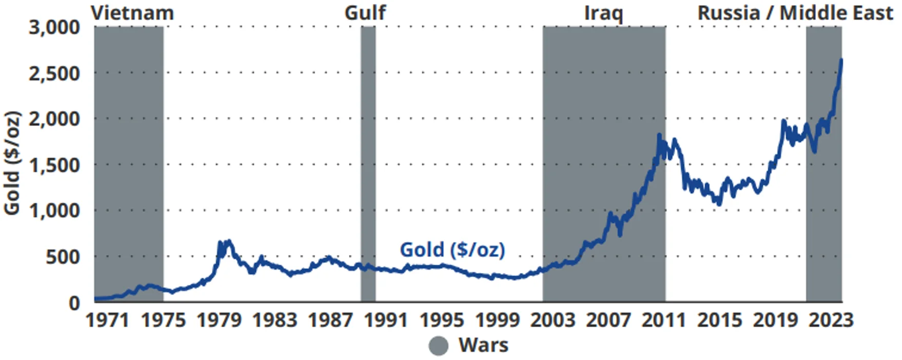 Chart 3: Gold performance during periods of war