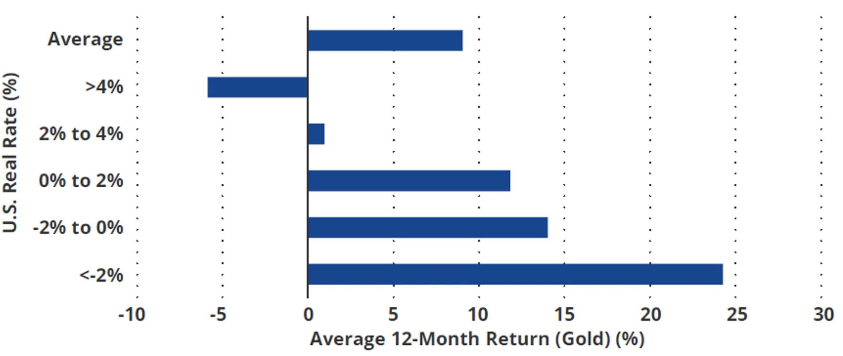 Chart 4: Average gold performance in varying real rate environments