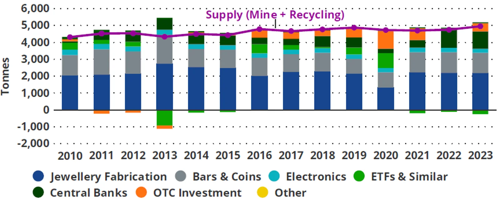 Chart 5: Global gold supply/demand breakdown