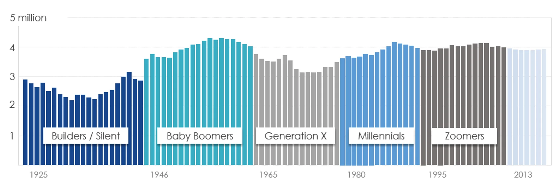 Figure 1: Number of US births by year and generation