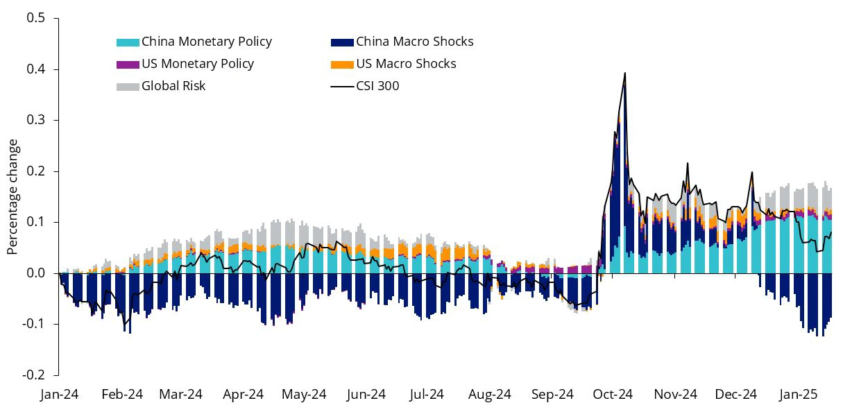  Main drivers of performance of Chinese equity markets