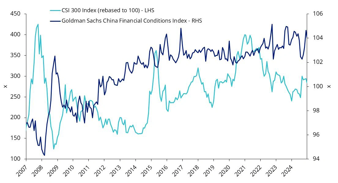 Easing financial conditions will likely have a positive impact on equities