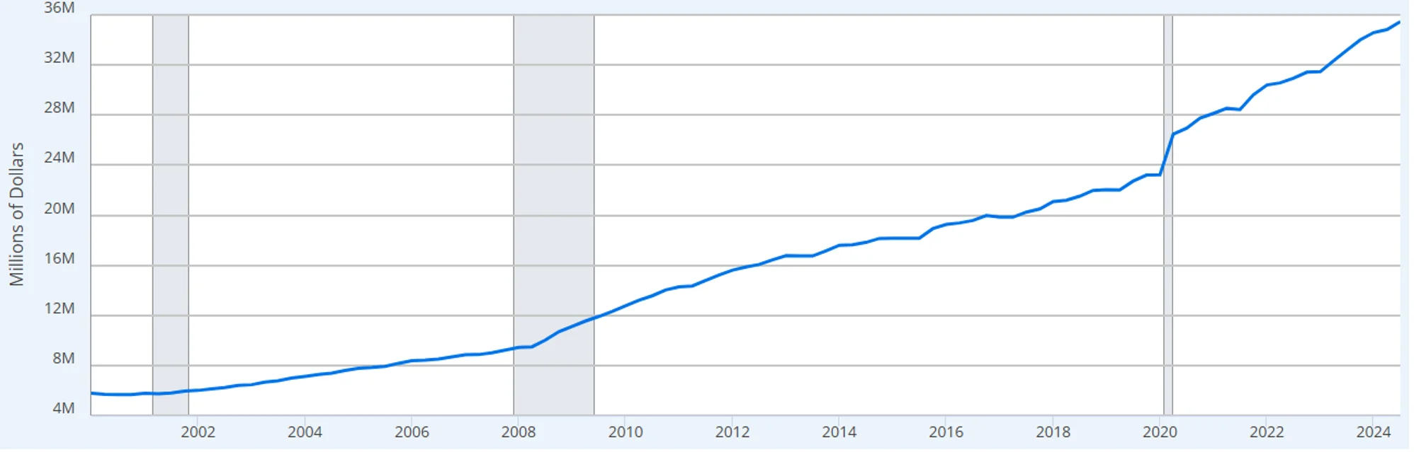 Chart 2: US total public debt