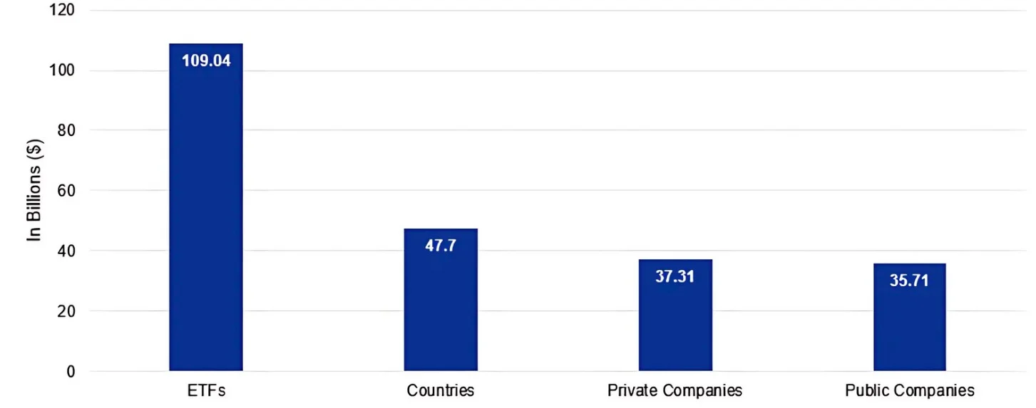 Chart 2: BTC holdings in publicly traded, private companies, ETFs and countries