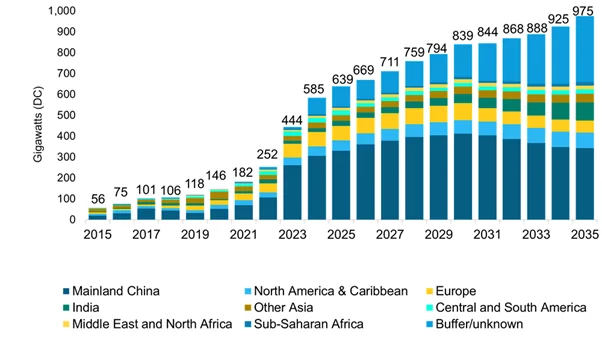 Global solar cell installation forecast for the next decade