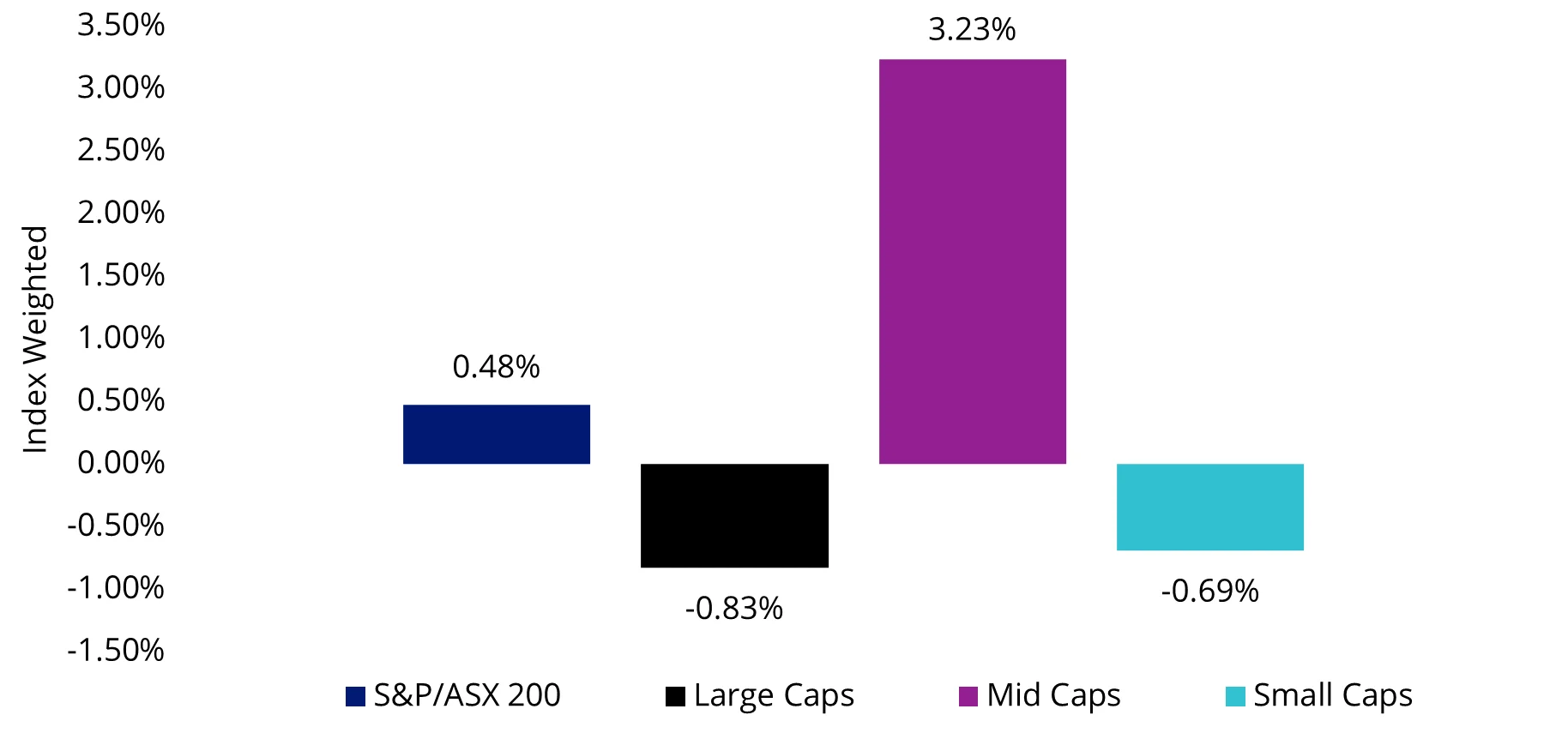 Chart 4: Market-weighted EPS surprise