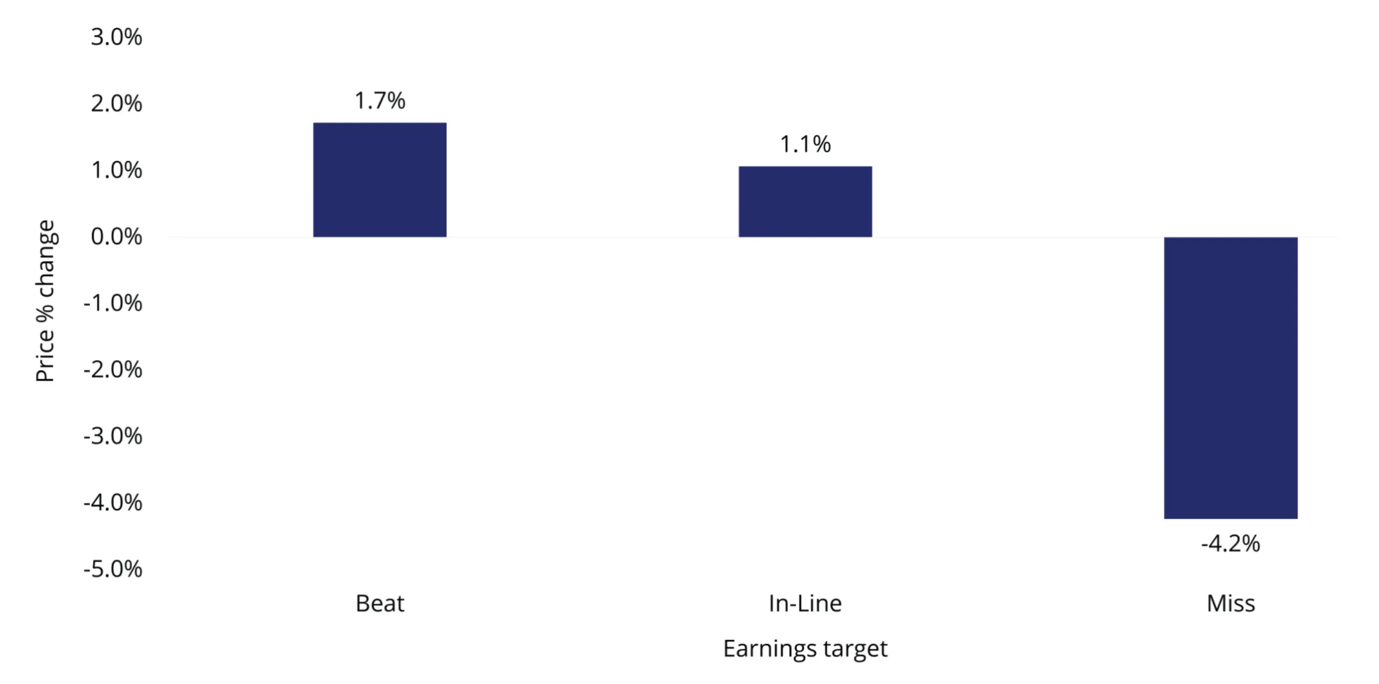 Chart 1: Average one day price reaction post earnings release