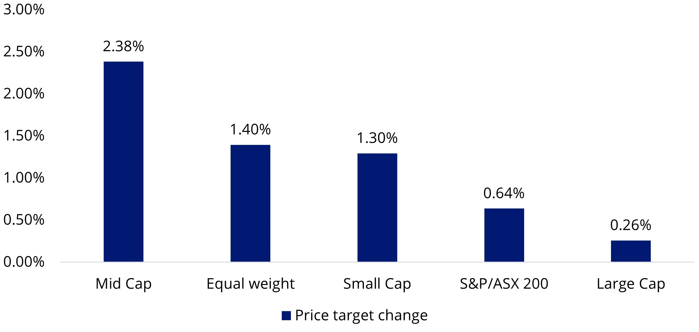 Chart 3: 12-month consensus price target return