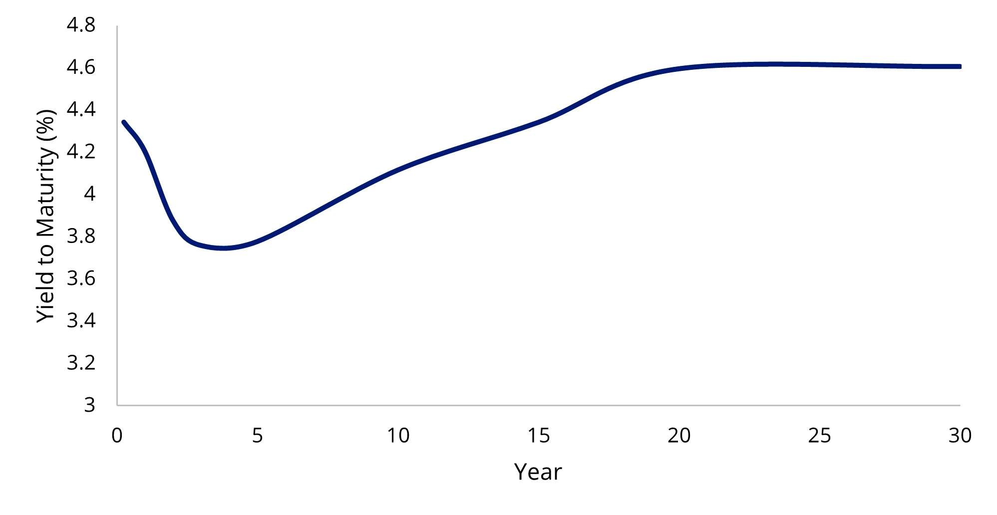 Chart 1: The Australian Government Bond yield curve