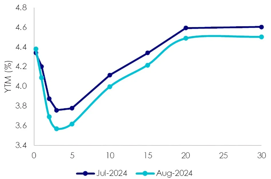 Chart 3: Australian yield curve shift