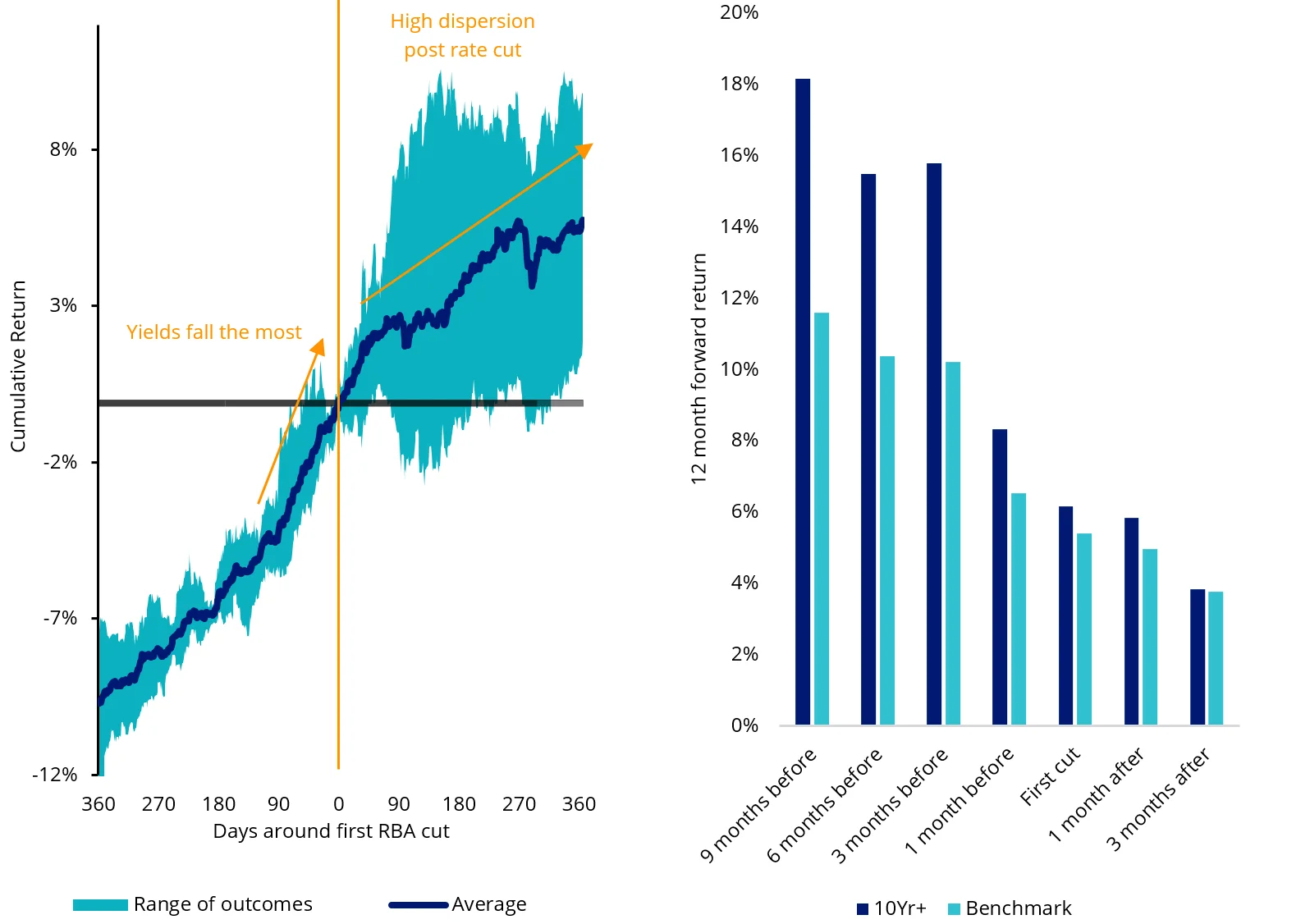 Chart 4: Australian government bond performance around the first rate cut