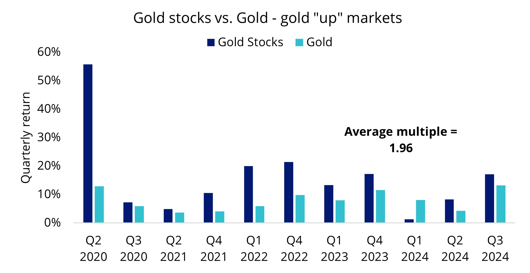 On average, gold’s upward trading was not nearly as beneficial to gold stocks.