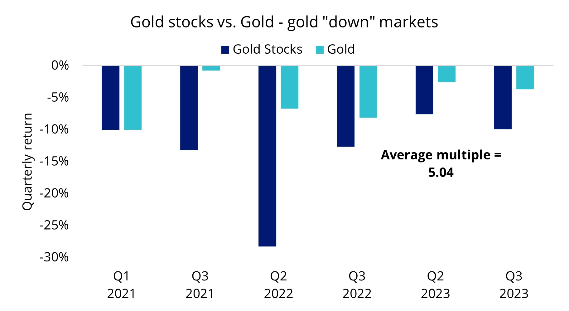 A decline in gold’s price disproportionally punished gold stocks.